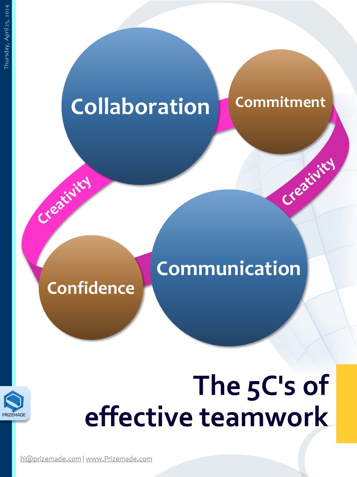 The 5C's of effective teamwork - Slide(5) - Figure